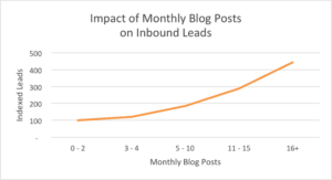 39+ Blogging Statistics And Trends You Need To Know In 2024