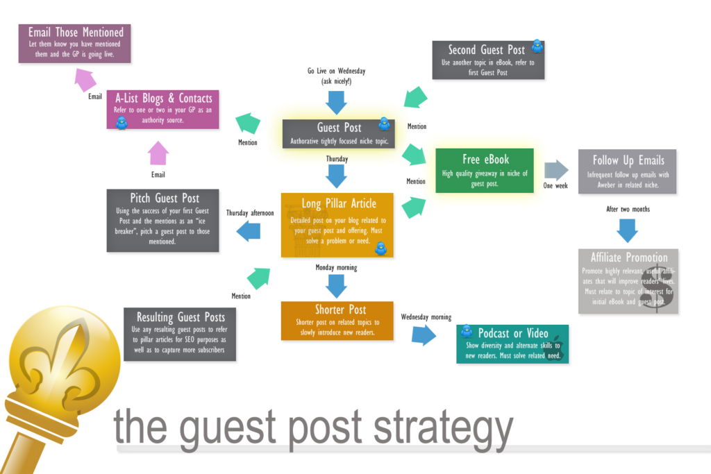 guest posting strategy graphic.